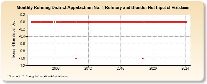Refining District Appalachian No. 1 Refinery and Blender Net Input of Residuum (Thousand Barrels per Day)