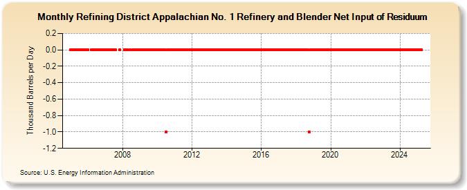 Refining District Appalachian No. 1 Refinery and Blender Net Input of Residuum (Thousand Barrels per Day)