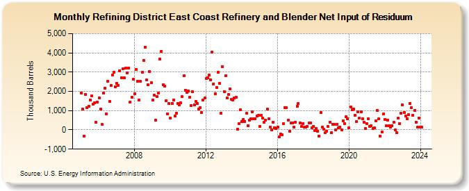 Refining District East Coast Refinery and Blender Net Input of Residuum (Thousand Barrels)