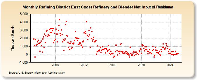 Refining District East Coast Refinery and Blender Net Input of Residuum (Thousand Barrels)