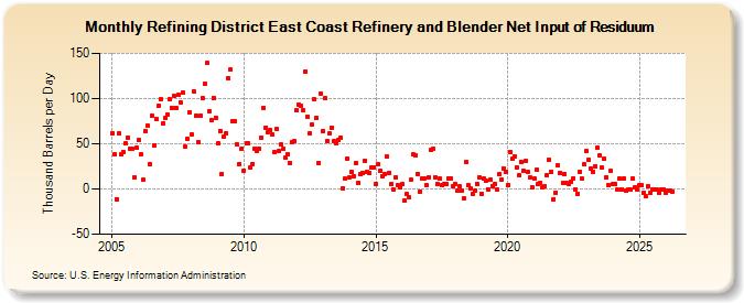 Refining District East Coast Refinery and Blender Net Input of Residuum (Thousand Barrels per Day)