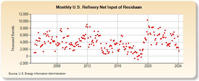 U.S. Refinery Net Input of Residuum (Thousand Barrels)