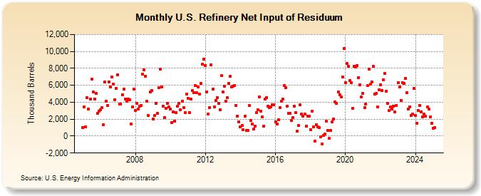 U.S. Refinery Net Input of Residuum (Thousand Barrels)