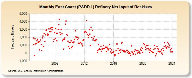 East Coast (PADD 1) Refinery Net Input of Residuum (Thousand Barrels)