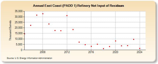 East Coast (PADD 1) Refinery Net Input of Residuum (Thousand Barrels)