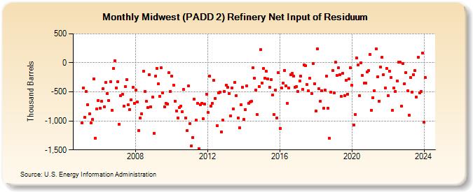 Midwest (PADD 2) Refinery Net Input of Residuum (Thousand Barrels)