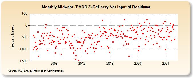 Midwest (PADD 2) Refinery Net Input of Residuum (Thousand Barrels)