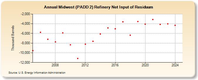 Midwest (PADD 2) Refinery Net Input of Residuum (Thousand Barrels)