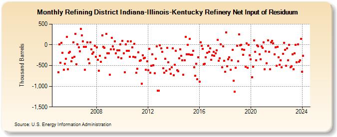 Refining District Indiana-Illinois-Kentucky Refinery Net Input of Residuum (Thousand Barrels)