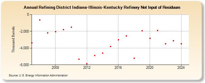 Refining District Indiana-Illinois-Kentucky Refinery Net Input of Residuum (Thousand Barrels)