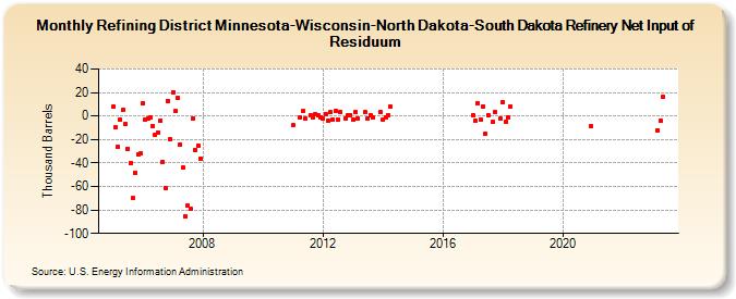 Refining District Minnesota-Wisconsin-North Dakota-South Dakota Refinery Net Input of Residuum (Thousand Barrels)