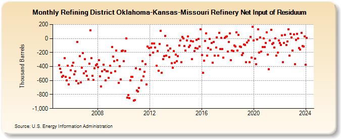 Refining District Oklahoma-Kansas-Missouri Refinery Net Input of Residuum (Thousand Barrels)