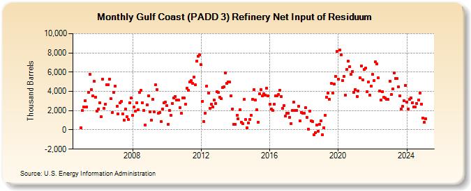 Gulf Coast (PADD 3) Refinery Net Input of Residuum (Thousand Barrels)