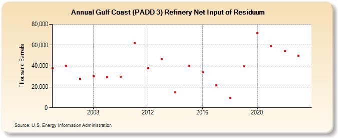 Gulf Coast (PADD 3) Refinery Net Input of Residuum (Thousand Barrels)