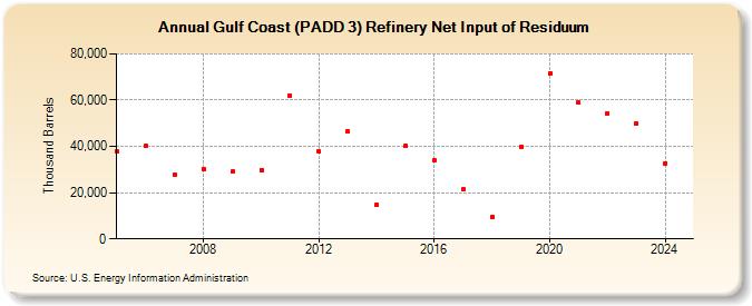 Gulf Coast (PADD 3) Refinery Net Input of Residuum (Thousand Barrels)