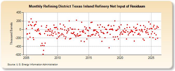 Refining District Texas Inland Refinery Net Input of Residuum (Thousand Barrels)