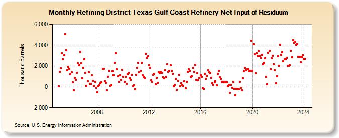 Refining District Texas Gulf Coast Refinery Net Input of Residuum (Thousand Barrels)