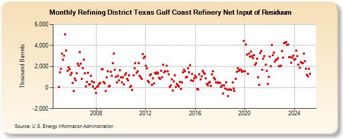 Refining District Texas Gulf Coast Refinery Net Input of Residuum (Thousand Barrels)