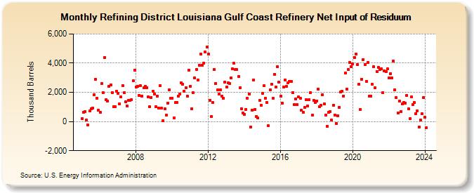 Refining District Louisiana Gulf Coast Refinery Net Input of Residuum (Thousand Barrels)