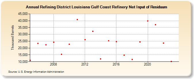 Refining District Louisiana Gulf Coast Refinery Net Input of Residuum (Thousand Barrels)