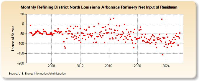 Refining District North Louisiana-Arkansas Refinery Net Input of Residuum (Thousand Barrels)