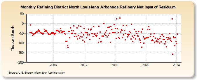 Refining District North Louisiana-Arkansas Refinery Net Input of Residuum (Thousand Barrels)
