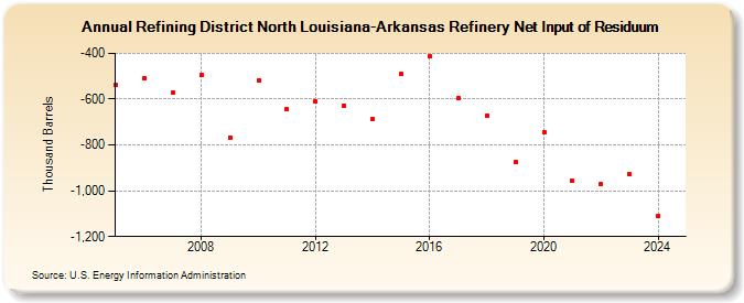 Refining District North Louisiana-Arkansas Refinery Net Input of Residuum (Thousand Barrels)