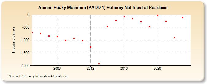 Rocky Mountain (PADD 4) Refinery Net Input of Residuum (Thousand Barrels)