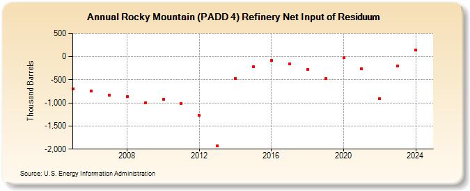 Rocky Mountain (PADD 4) Refinery Net Input of Residuum (Thousand Barrels)