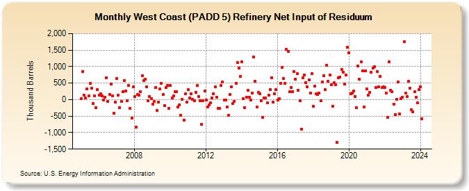 West Coast (PADD 5) Refinery Net Input of Residuum (Thousand Barrels)