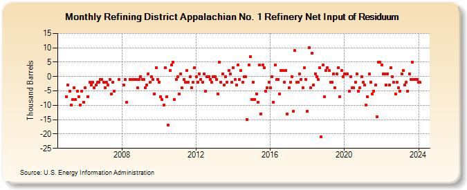 Refining District Appalachian No. 1 Refinery Net Input of Residuum (Thousand Barrels)