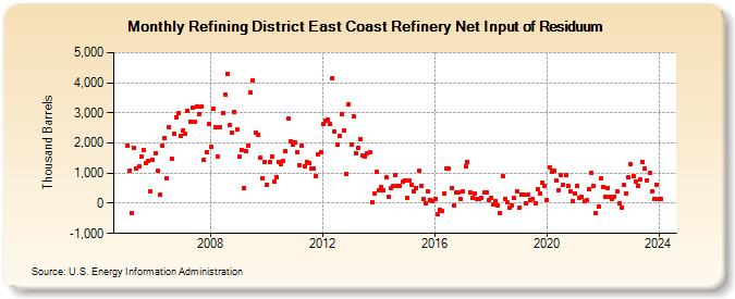Refining District East Coast Refinery Net Input of Residuum (Thousand Barrels)