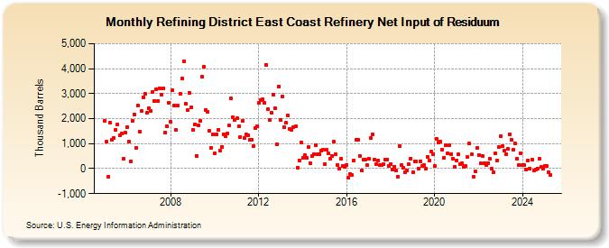 Refining District East Coast Refinery Net Input of Residuum (Thousand Barrels)