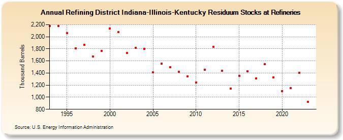 Refining District Indiana-Illinois-Kentucky Residuum Stocks at Refineries (Thousand Barrels)