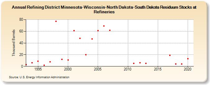 Refining District Minnesota-Wisconsin-North Dakota-South Dakota Residuum Stocks at Refineries (Thousand Barrels)
