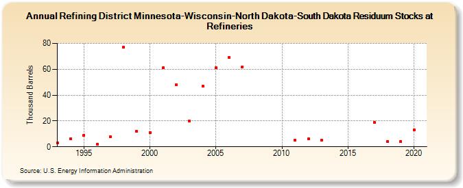 Refining District Minnesota-Wisconsin-North Dakota-South Dakota Residuum Stocks at Refineries (Thousand Barrels)