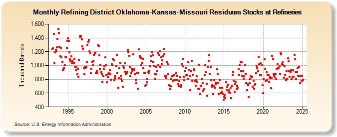 Refining District Oklahoma-Kansas-Missouri Residuum Stocks at Refineries (Thousand Barrels)