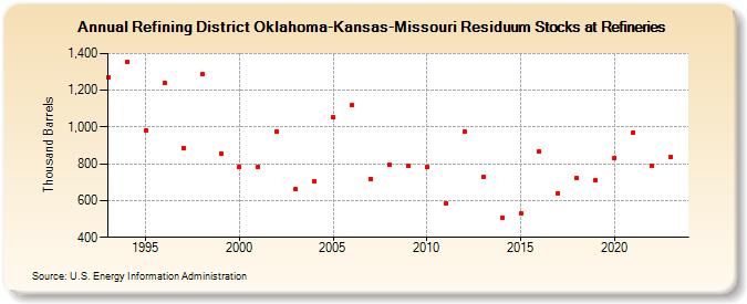 Refining District Oklahoma-Kansas-Missouri Residuum Stocks at Refineries (Thousand Barrels)