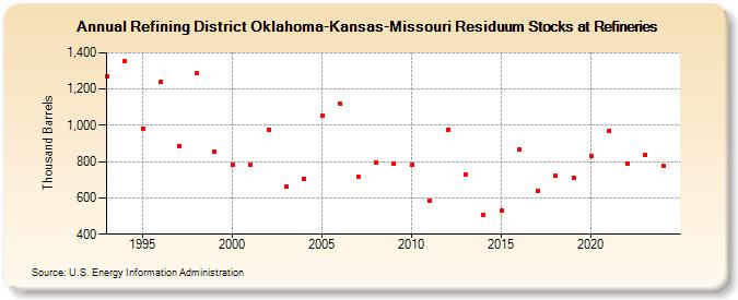 Refining District Oklahoma-Kansas-Missouri Residuum Stocks at Refineries (Thousand Barrels)