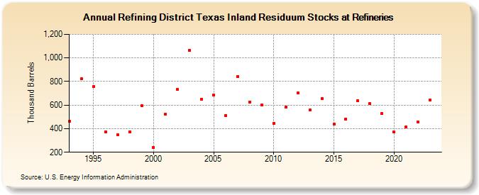 Refining District Texas Inland Residuum Stocks at Refineries (Thousand Barrels)