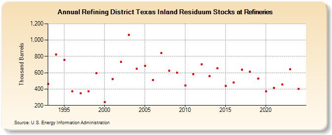 Refining District Texas Inland Residuum Stocks at Refineries (Thousand Barrels)