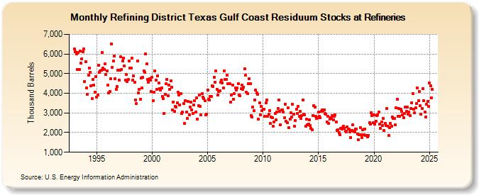 Refining District Texas Gulf Coast Residuum Stocks at Refineries (Thousand Barrels)