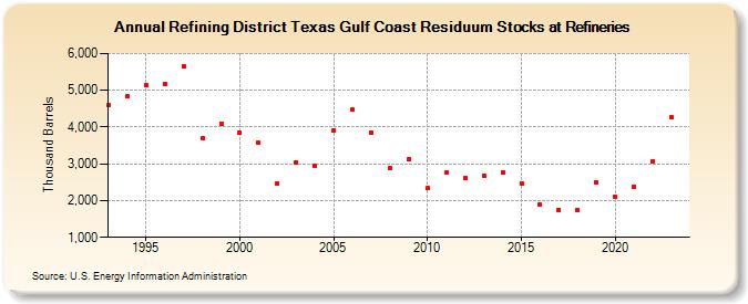Refining District Texas Gulf Coast Residuum Stocks at Refineries (Thousand Barrels)