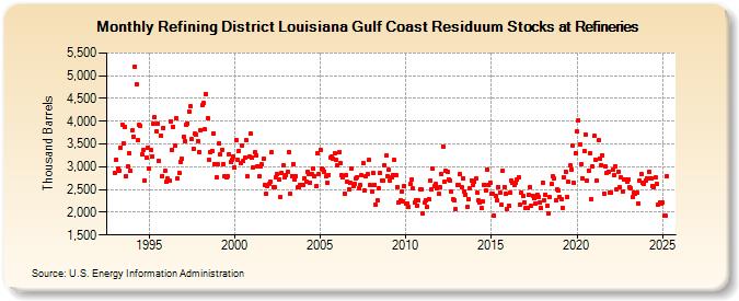 Refining District Louisiana Gulf Coast Residuum Stocks at Refineries (Thousand Barrels)