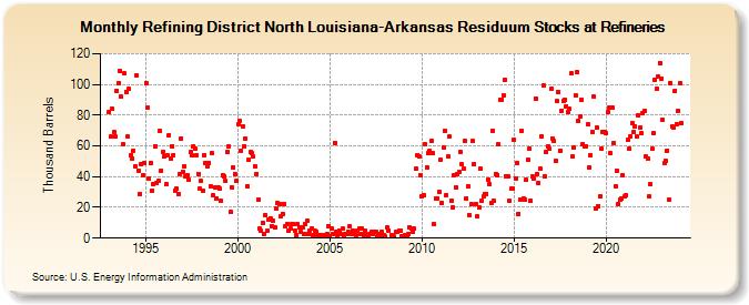 Refining District North Louisiana-Arkansas Residuum Stocks at Refineries (Thousand Barrels)