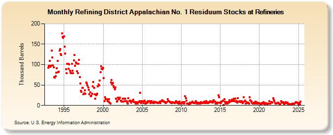 Refining District Appalachian No. 1 Residuum Stocks at Refineries (Thousand Barrels)