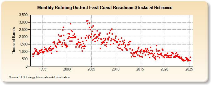 Refining District East Coast Residuum Stocks at Refineries (Thousand Barrels)