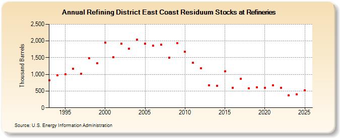 Refining District East Coast Residuum Stocks at Refineries (Thousand Barrels)