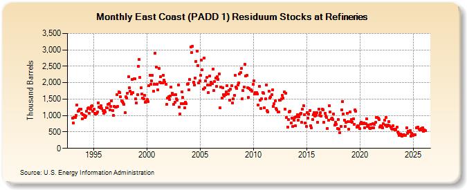 East Coast (PADD 1) Residuum Stocks at Refineries (Thousand Barrels)