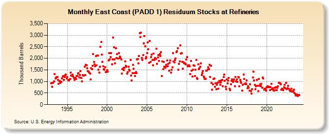 East Coast (PADD 1) Residuum Stocks at Refineries (Thousand Barrels)
